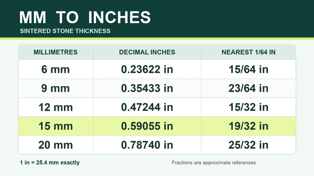 Millimeter to inch conversion table for 6, 9, 12, 15 and 20 mm, with decimal inches and approximate fractions