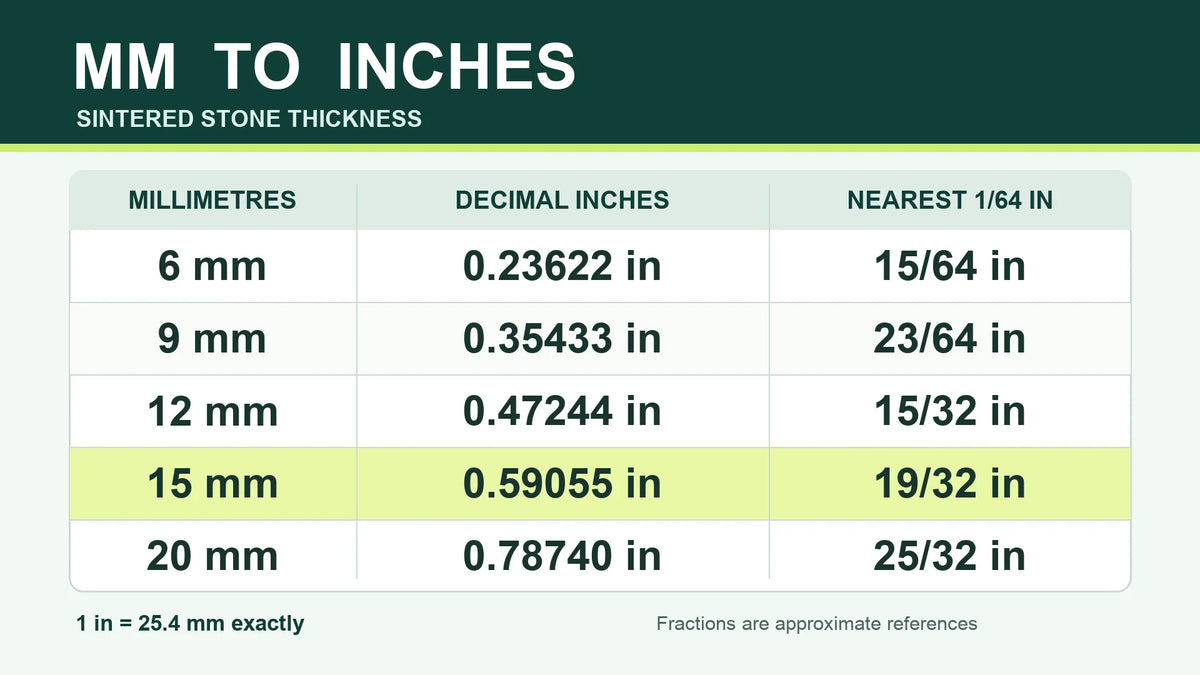 Millimeter to inch conversion table for 6, 9, 12, 15 and 20 mm, with decimal inches and approximate fractions